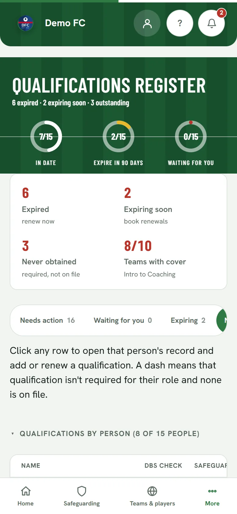Demo FC's qualifications register on a phone, filtered to problems: 6 expired, 2 expiring soon, 3 outstanding, rings showing 7/15 in date and 0/15 waiting for you, summary tiles for each expiry state, and the start of a by-person qualifications table.