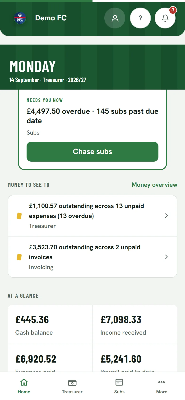 Demo FC's Treasurer Home on a phone: a “needs you now” card reading £4,497.50 overdue across 145 subs past due date with a Chase subs button, then Money to see to — £1,100.57 across 13 unpaid expenses and £3,523.70 across 2 unpaid invoices — then an at-a-glance grid showing a £445.36 cash balance and £7,098.33 income received.